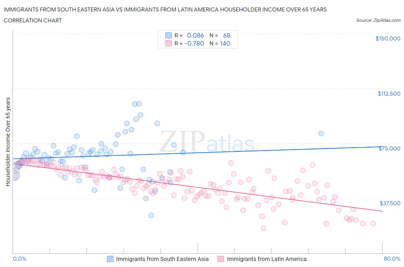 Immigrants from South Eastern Asia vs Immigrants from Latin America Householder Income Over 65 years
