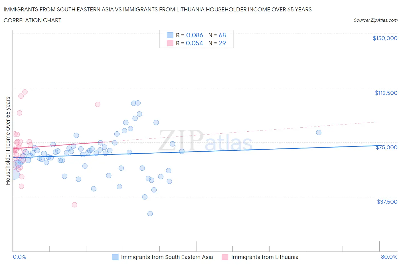 Immigrants from South Eastern Asia vs Immigrants from Lithuania Householder Income Over 65 years