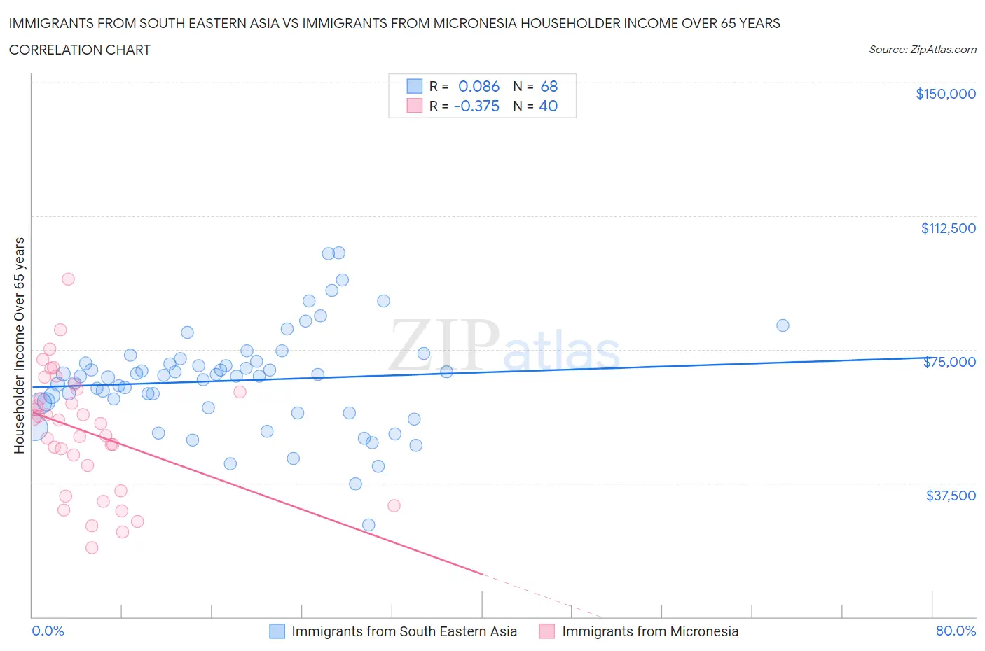 Immigrants from South Eastern Asia vs Immigrants from Micronesia Householder Income Over 65 years