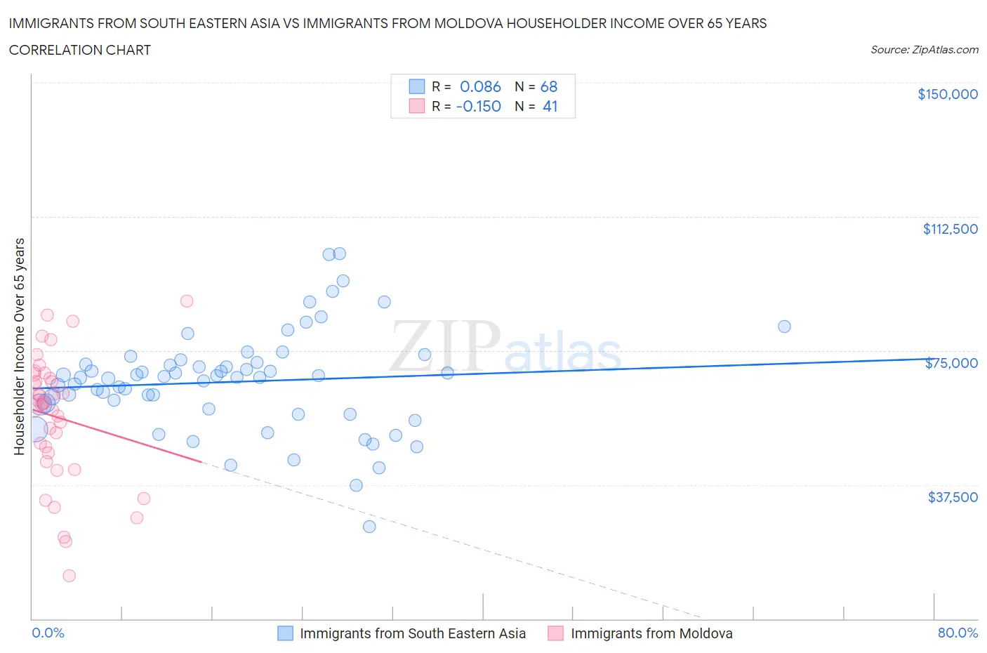 Immigrants from South Eastern Asia vs Immigrants from Moldova Householder Income Over 65 years