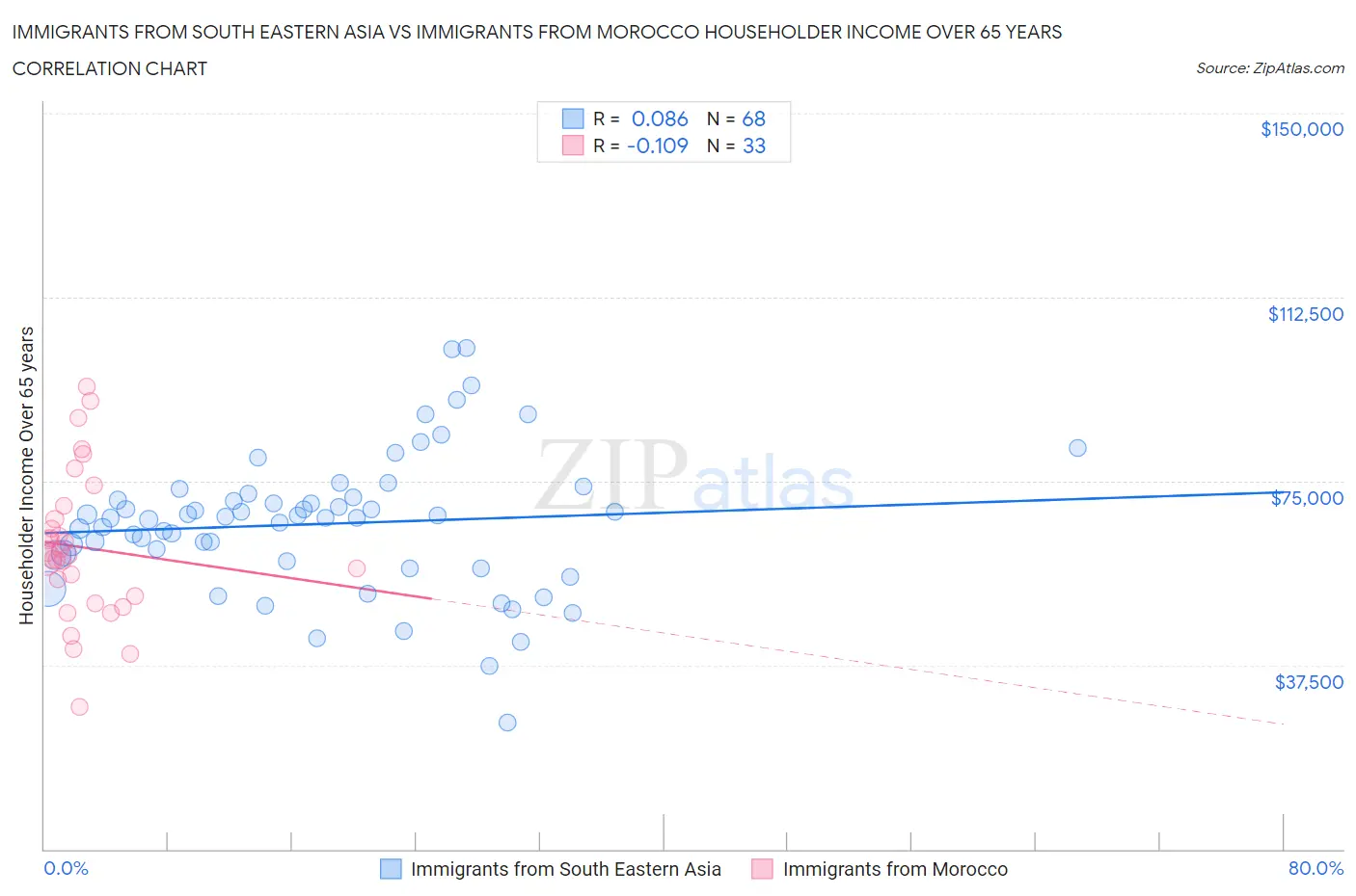 Immigrants from South Eastern Asia vs Immigrants from Morocco Householder Income Over 65 years