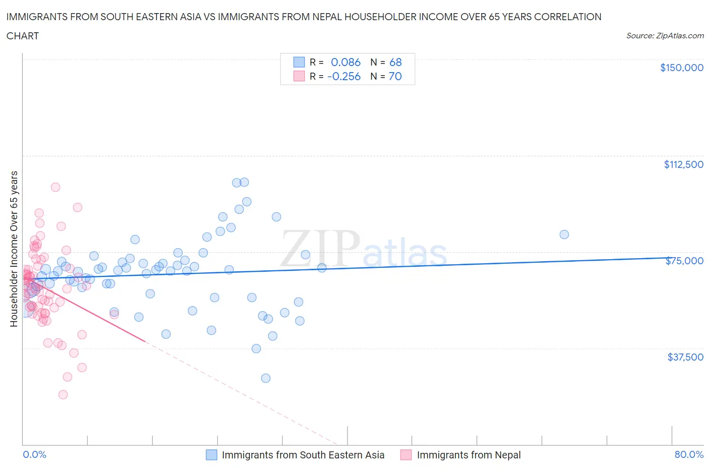 Immigrants from South Eastern Asia vs Immigrants from Nepal Householder Income Over 65 years