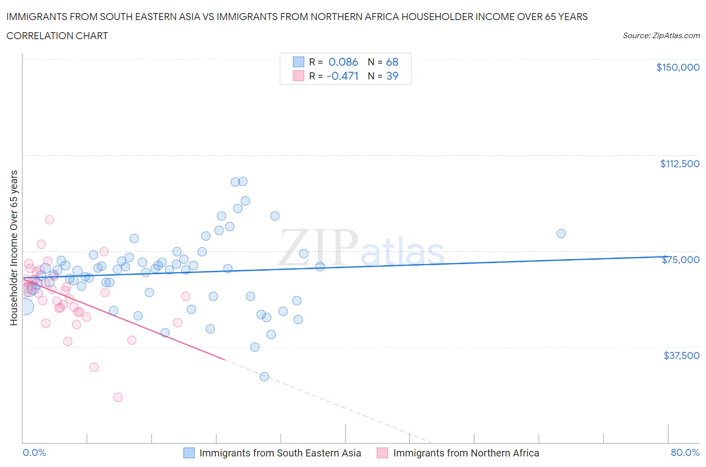 Immigrants from South Eastern Asia vs Immigrants from Northern Africa Householder Income Over 65 years