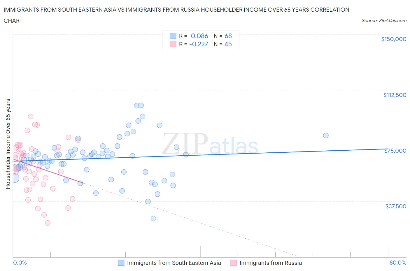 Immigrants from South Eastern Asia vs Immigrants from Russia Householder Income Over 65 years