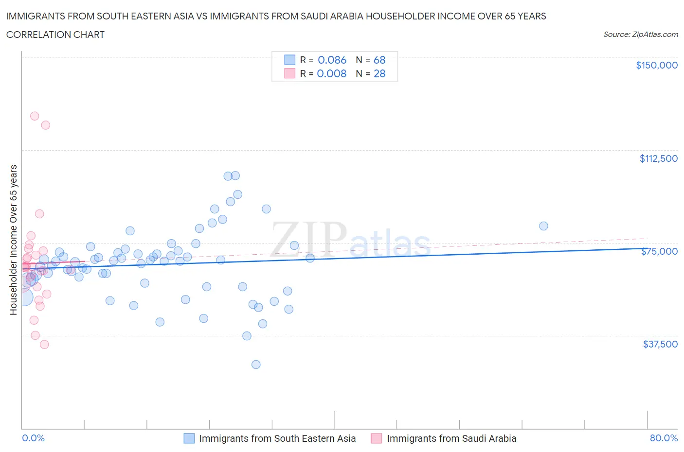 Immigrants from South Eastern Asia vs Immigrants from Saudi Arabia Householder Income Over 65 years
