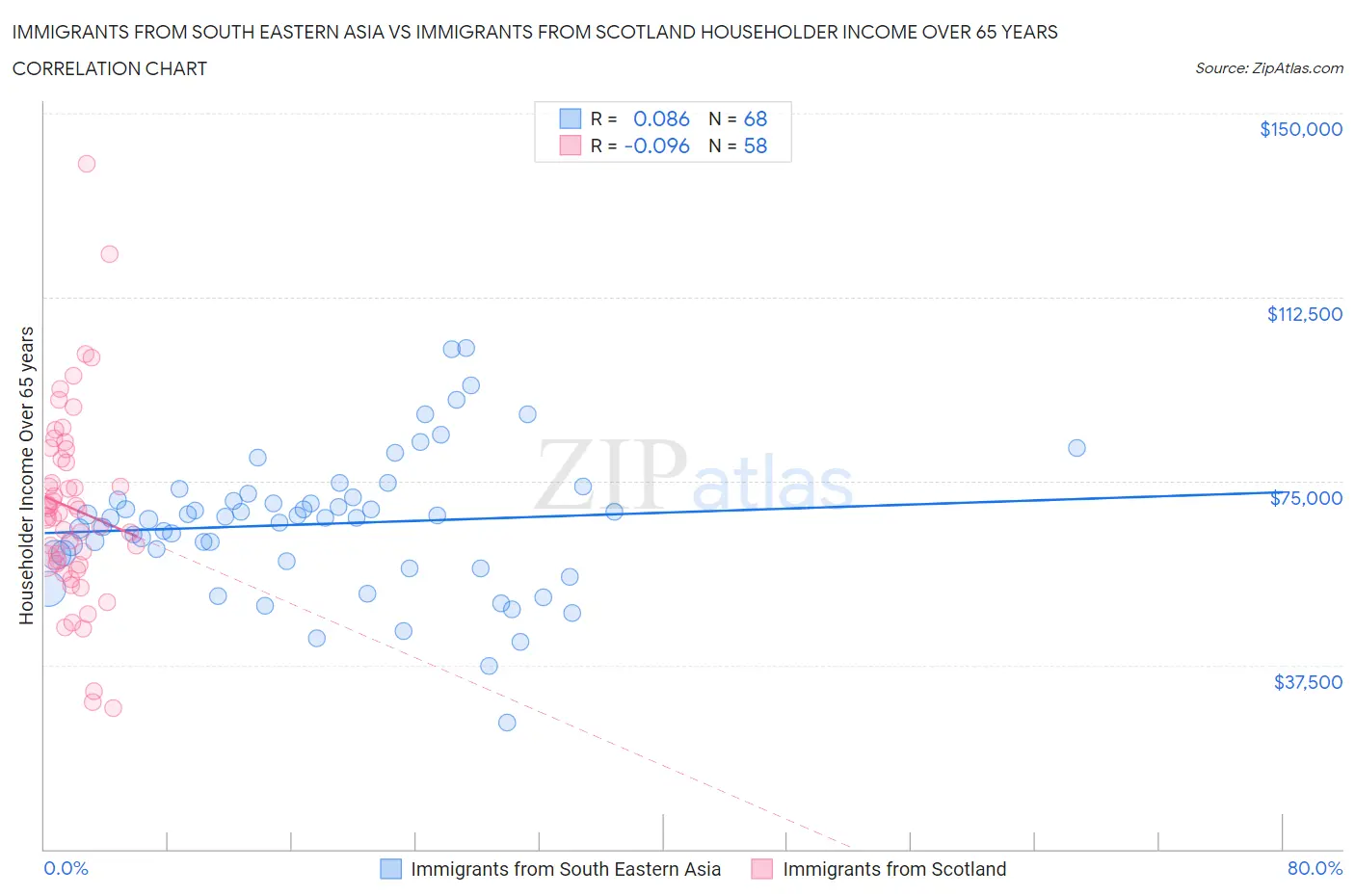 Immigrants from South Eastern Asia vs Immigrants from Scotland Householder Income Over 65 years