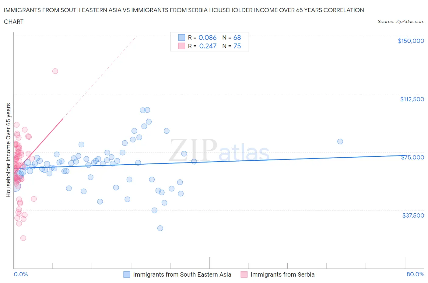 Immigrants from South Eastern Asia vs Immigrants from Serbia Householder Income Over 65 years