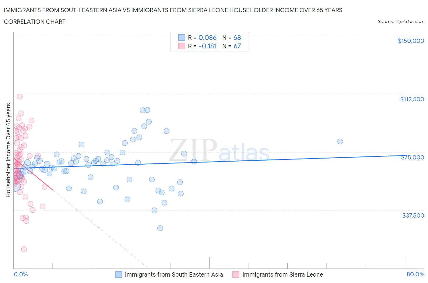 Immigrants from South Eastern Asia vs Immigrants from Sierra Leone Householder Income Over 65 years