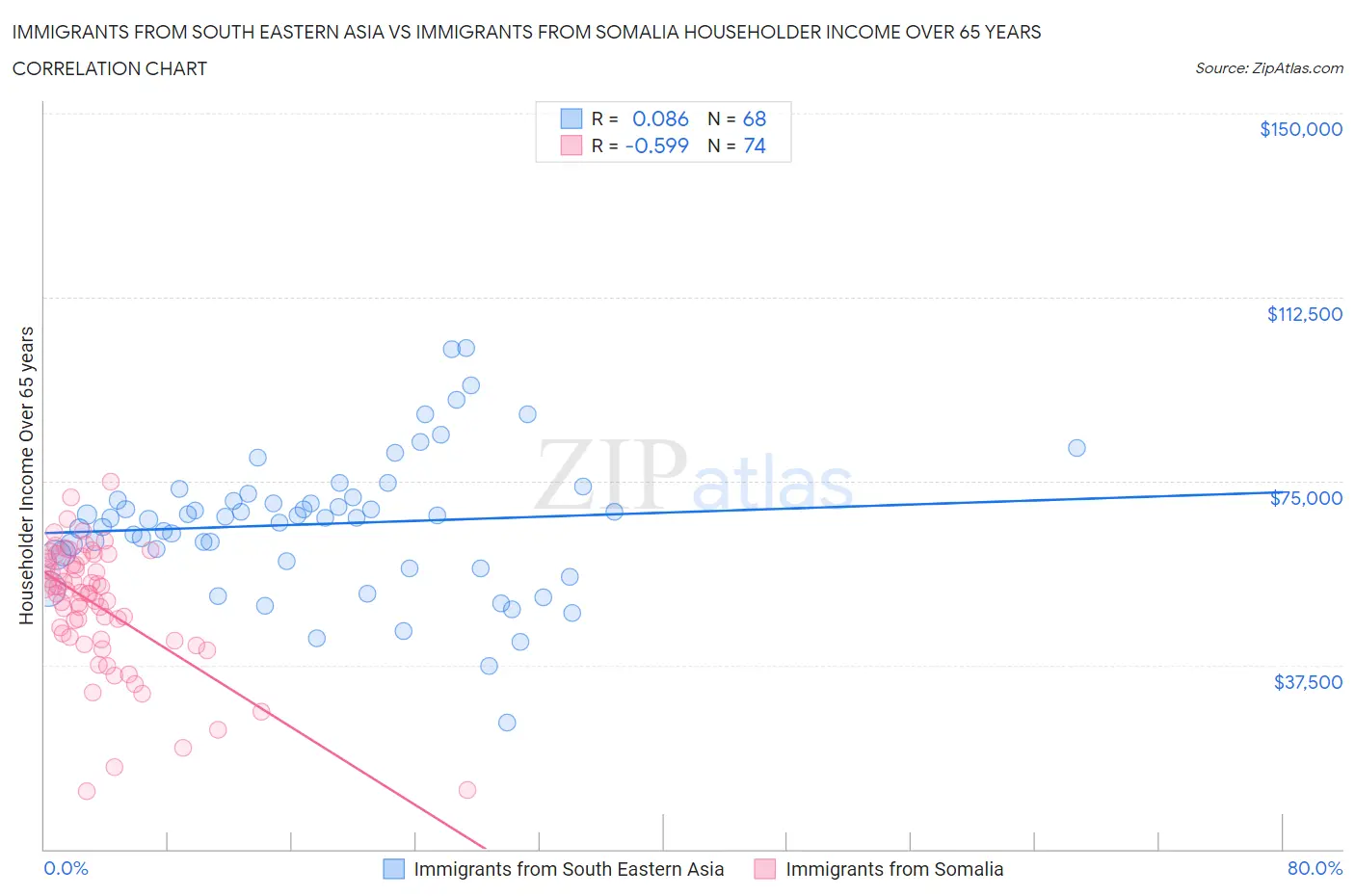Immigrants from South Eastern Asia vs Immigrants from Somalia Householder Income Over 65 years