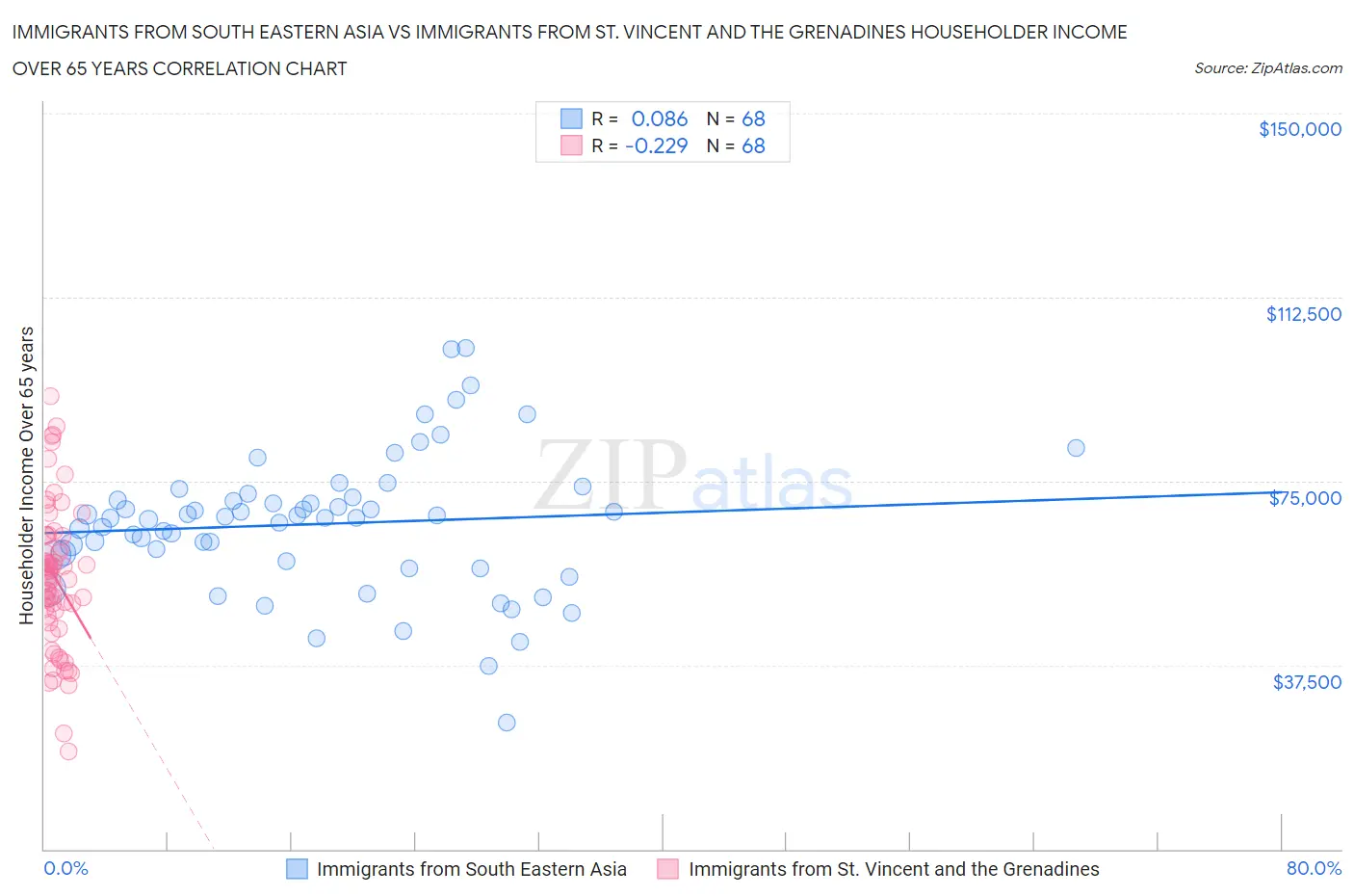 Immigrants from South Eastern Asia vs Immigrants from St. Vincent and the Grenadines Householder Income Over 65 years