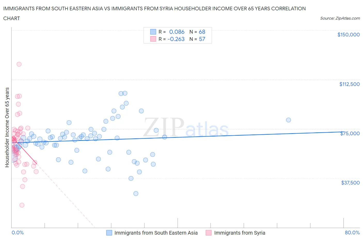 Immigrants from South Eastern Asia vs Immigrants from Syria Householder Income Over 65 years