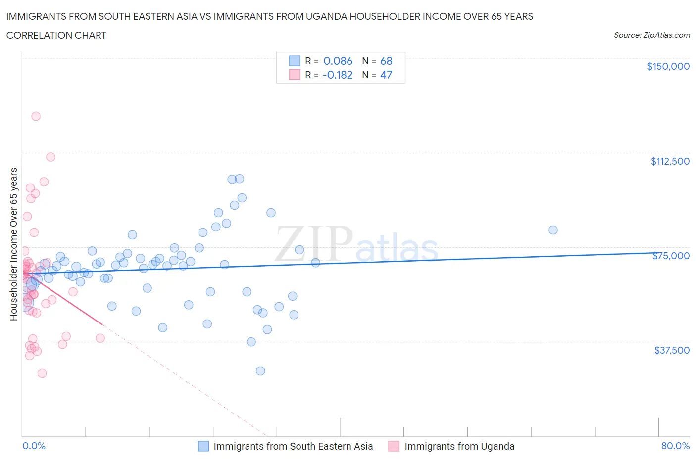 Immigrants from South Eastern Asia vs Immigrants from Uganda Householder Income Over 65 years