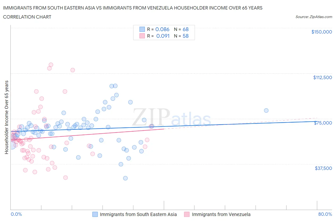 Immigrants from South Eastern Asia vs Immigrants from Venezuela Householder Income Over 65 years