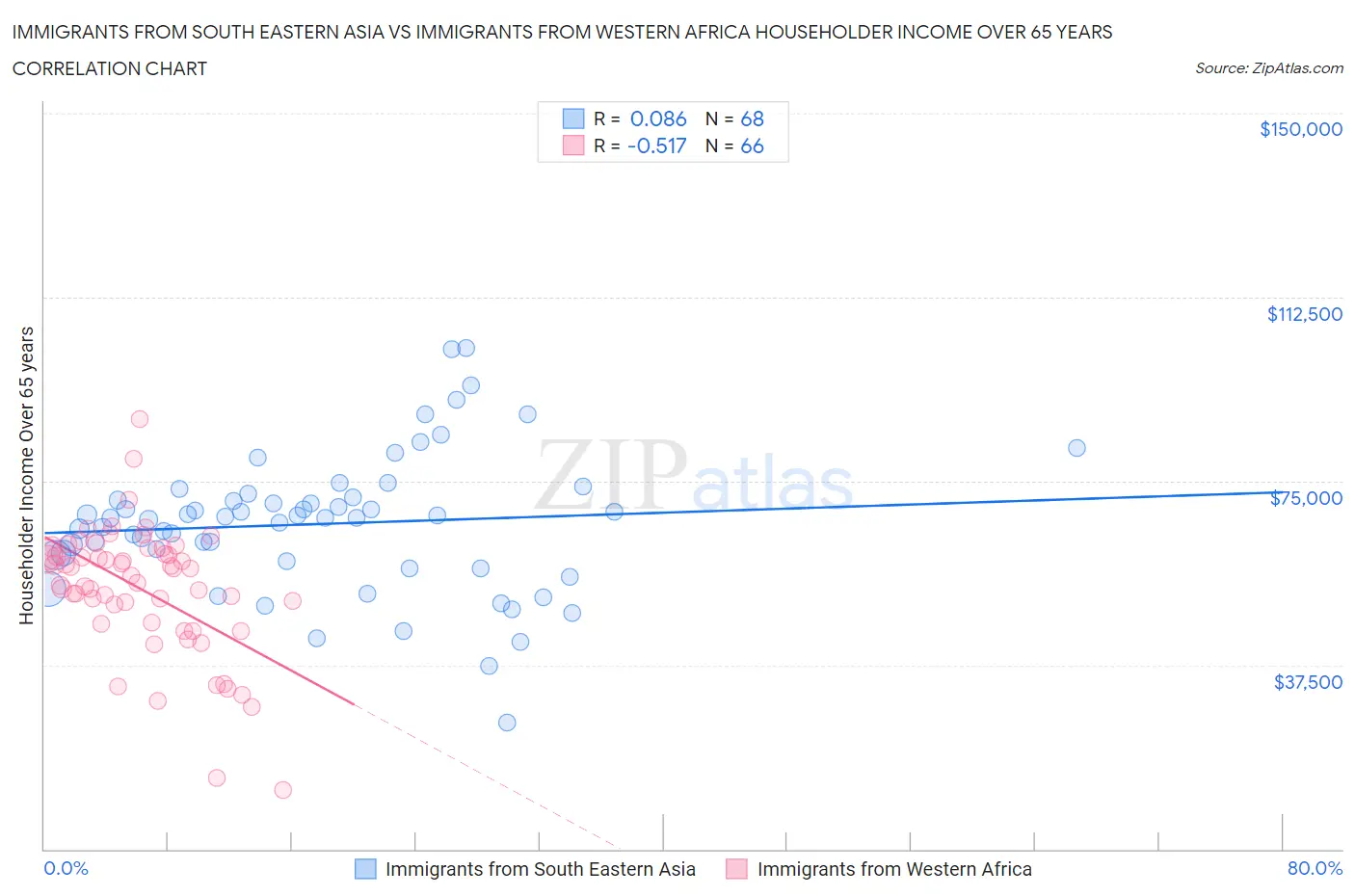 Immigrants from South Eastern Asia vs Immigrants from Western Africa Householder Income Over 65 years