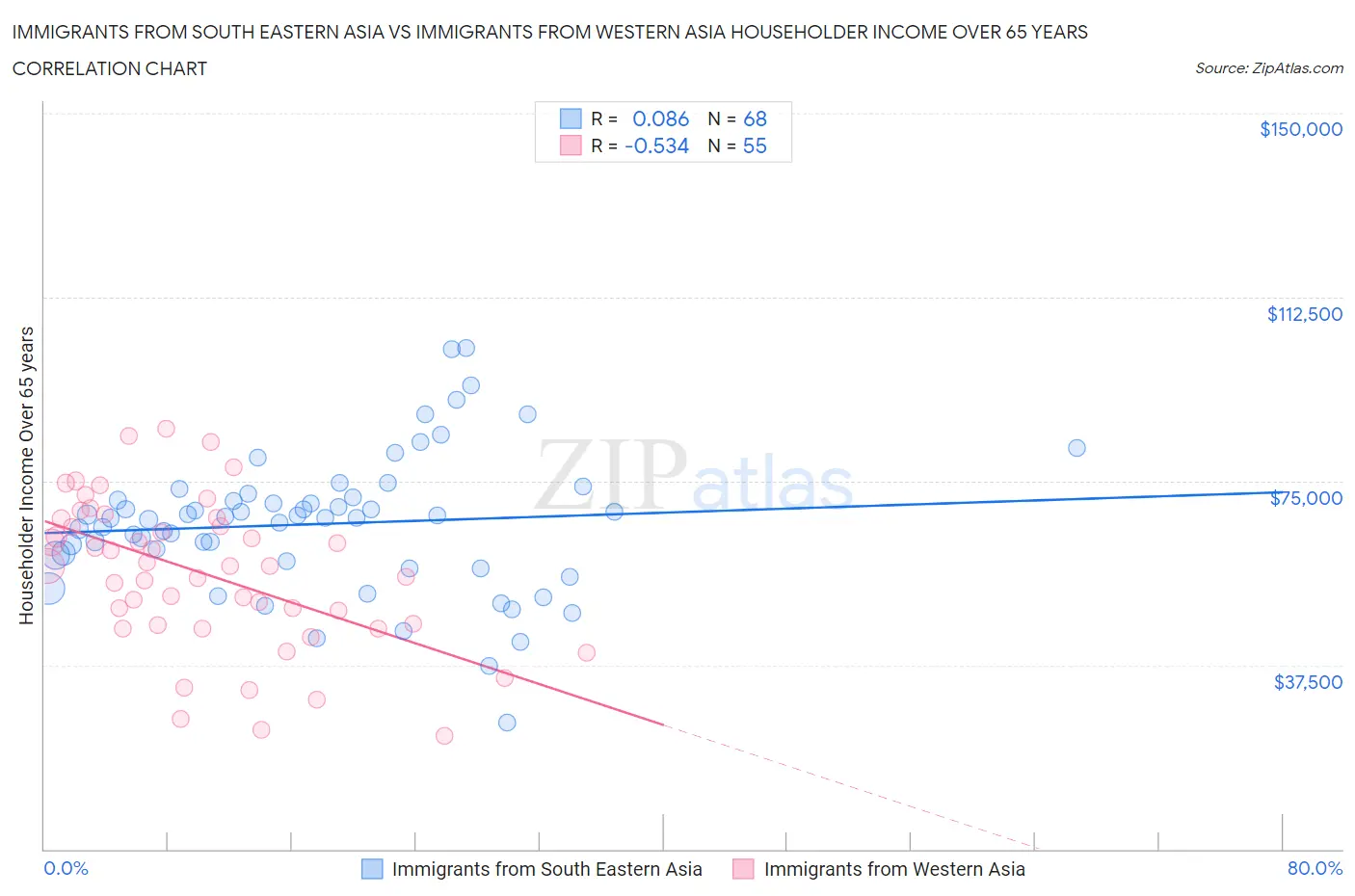 Immigrants from South Eastern Asia vs Immigrants from Western Asia Householder Income Over 65 years