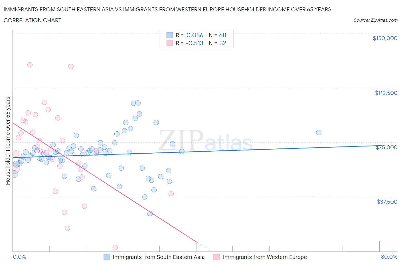Immigrants from South Eastern Asia vs Immigrants from Western Europe Householder Income Over 65 years