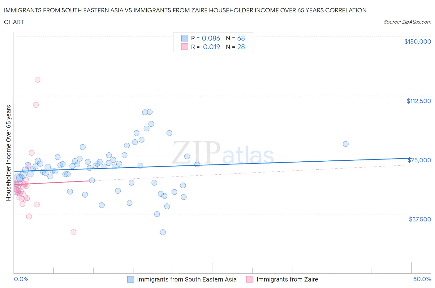 Immigrants from South Eastern Asia vs Immigrants from Zaire Householder Income Over 65 years