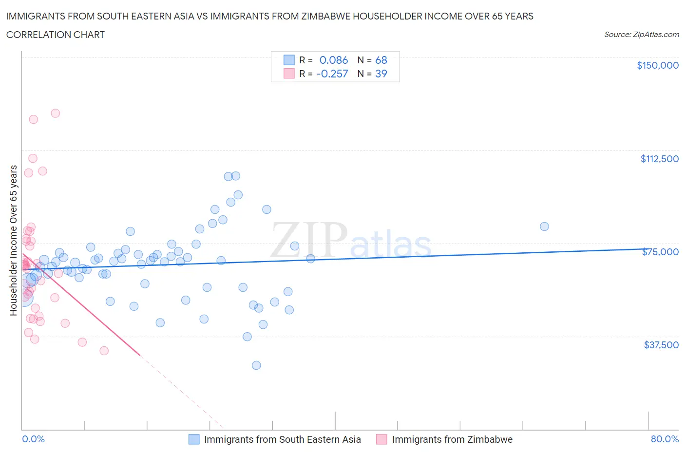 Immigrants from South Eastern Asia vs Immigrants from Zimbabwe Householder Income Over 65 years