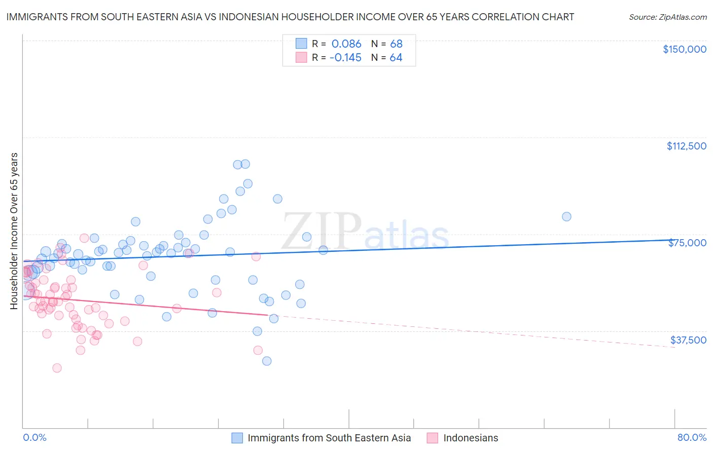 Immigrants from South Eastern Asia vs Indonesian Householder Income Over 65 years