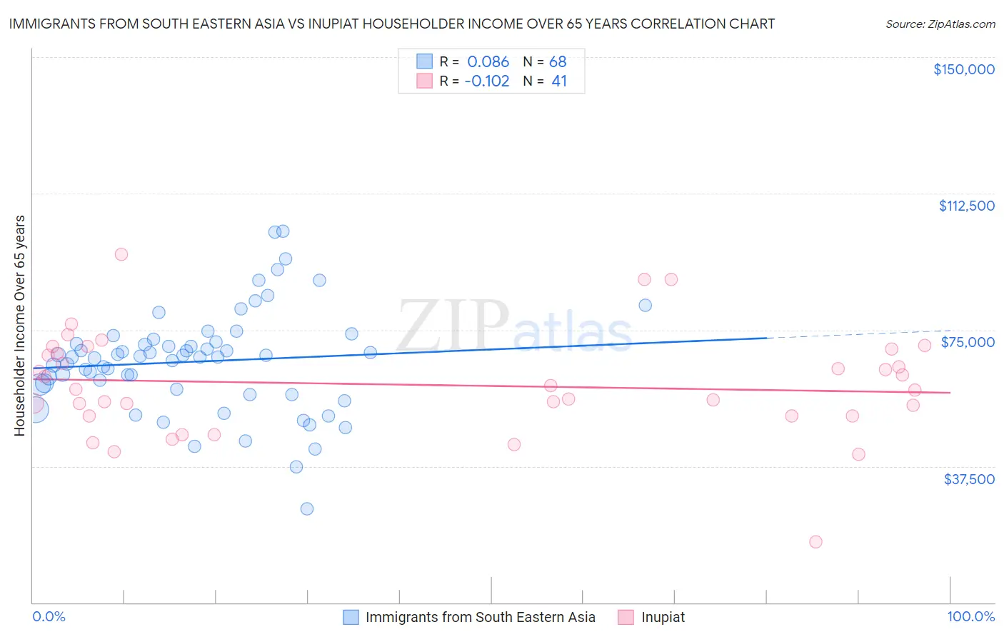 Immigrants from South Eastern Asia vs Inupiat Householder Income Over 65 years
