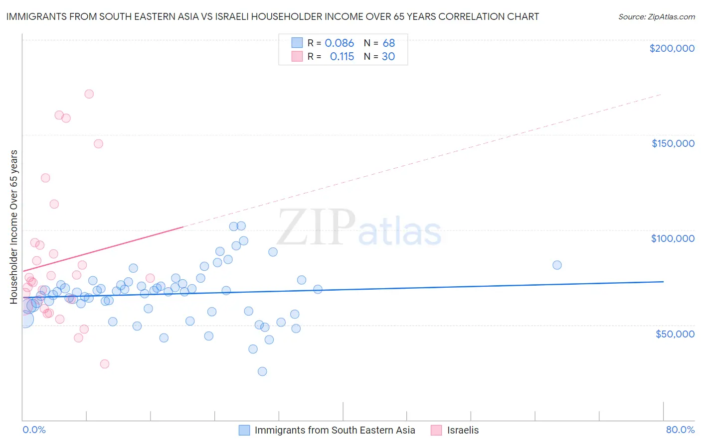 Immigrants from South Eastern Asia vs Israeli Householder Income Over 65 years
