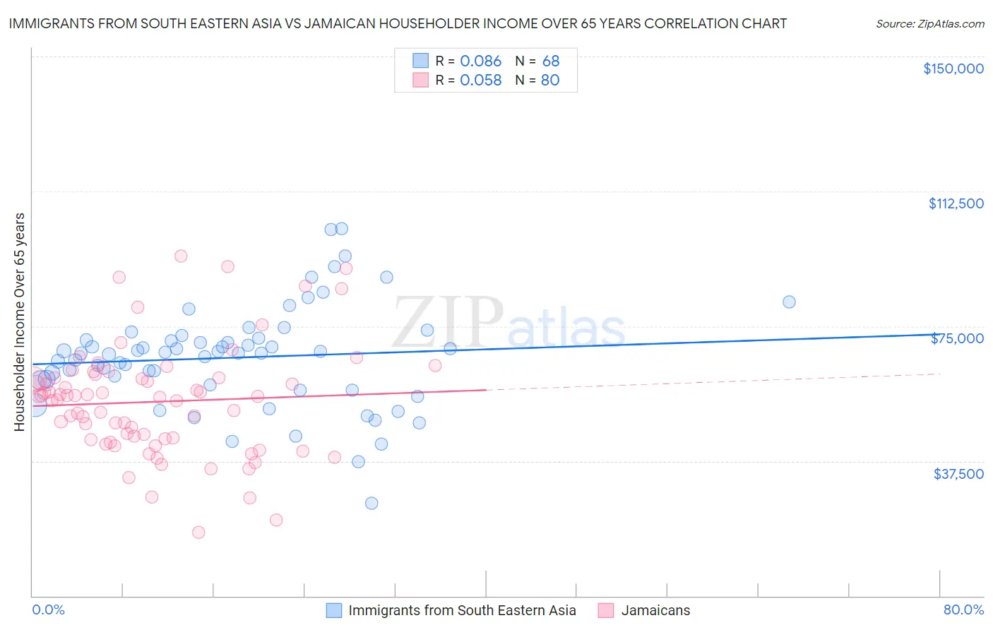 Immigrants from South Eastern Asia vs Jamaican Householder Income Over 65 years