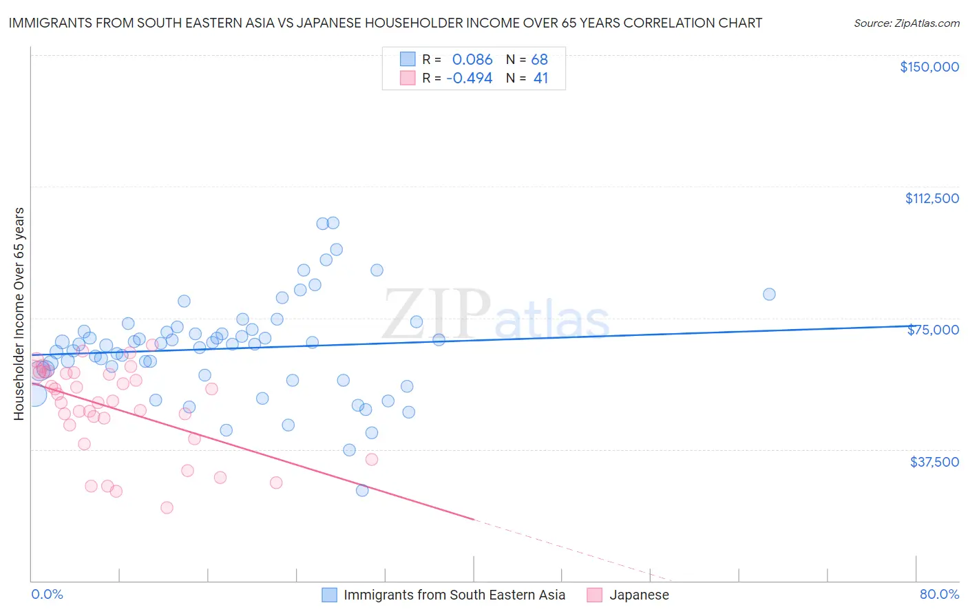 Immigrants from South Eastern Asia vs Japanese Householder Income Over 65 years