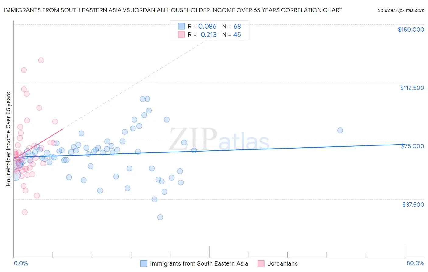 Immigrants from South Eastern Asia vs Jordanian Householder Income Over 65 years