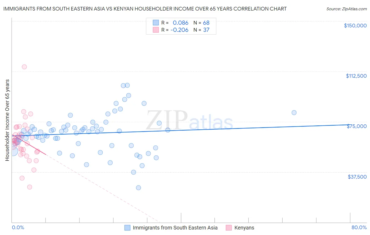 Immigrants from South Eastern Asia vs Kenyan Householder Income Over 65 years