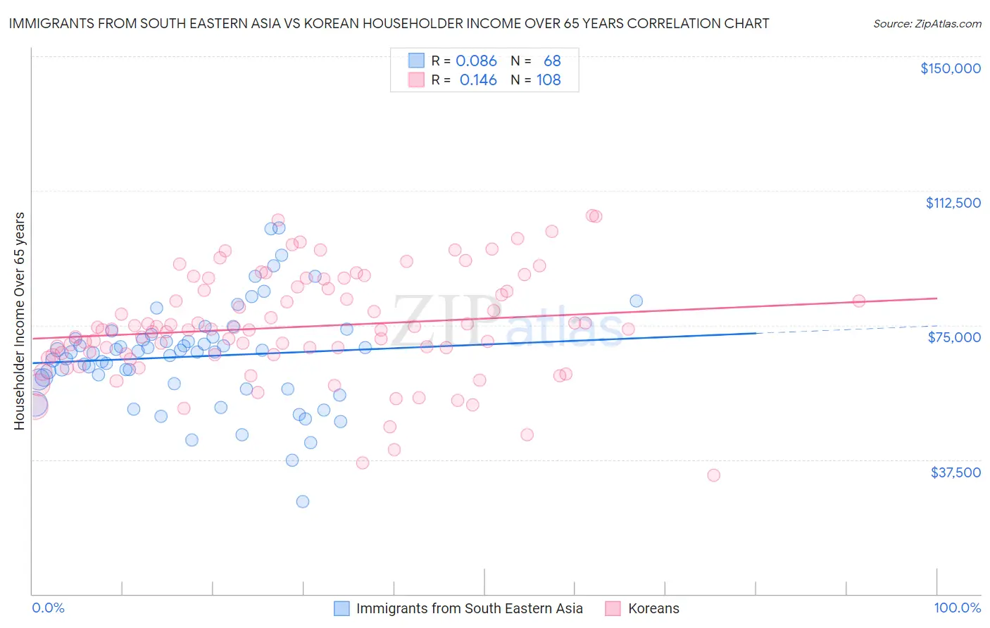 Immigrants from South Eastern Asia vs Korean Householder Income Over 65 years