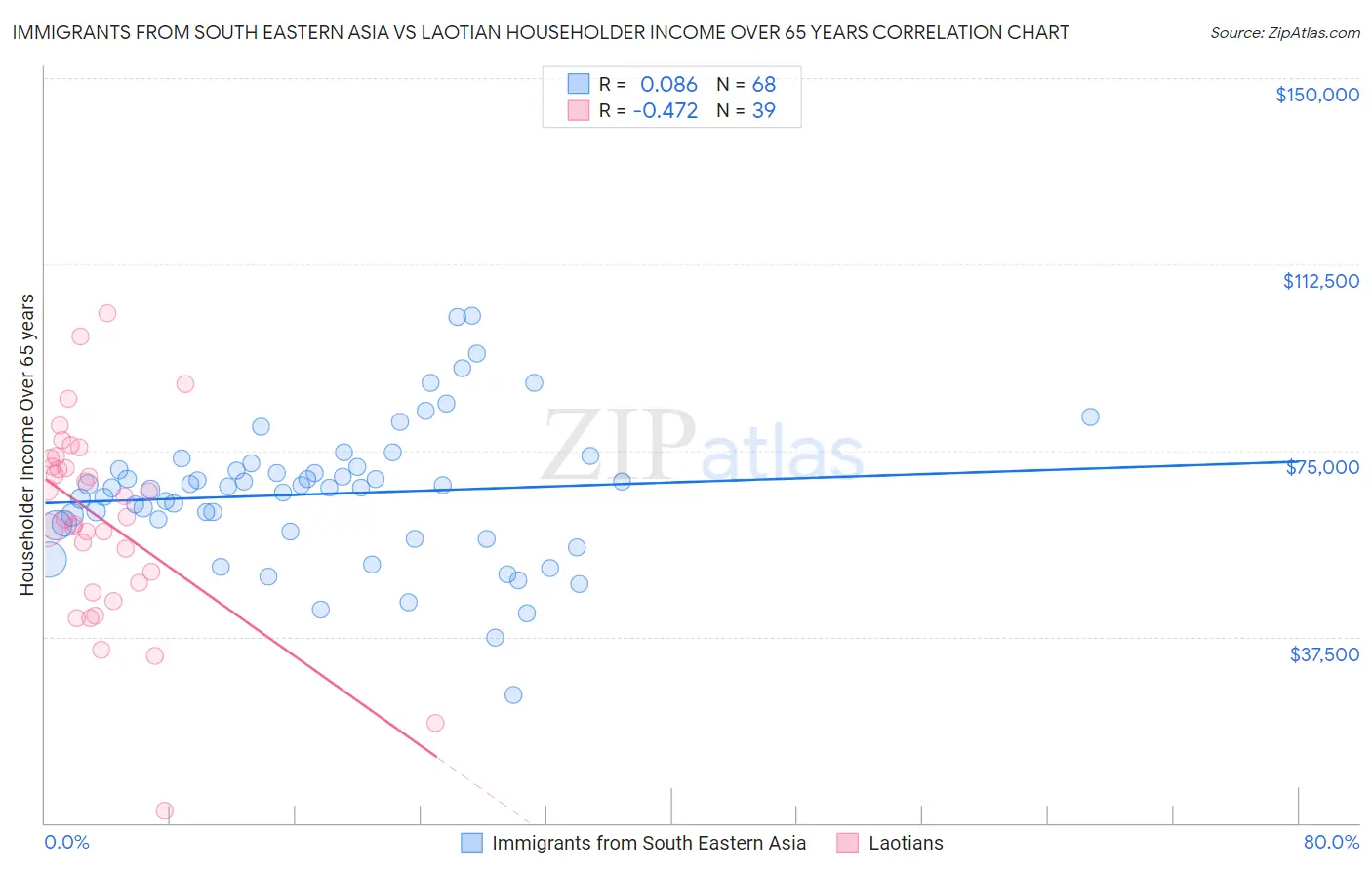 Immigrants from South Eastern Asia vs Laotian Householder Income Over 65 years