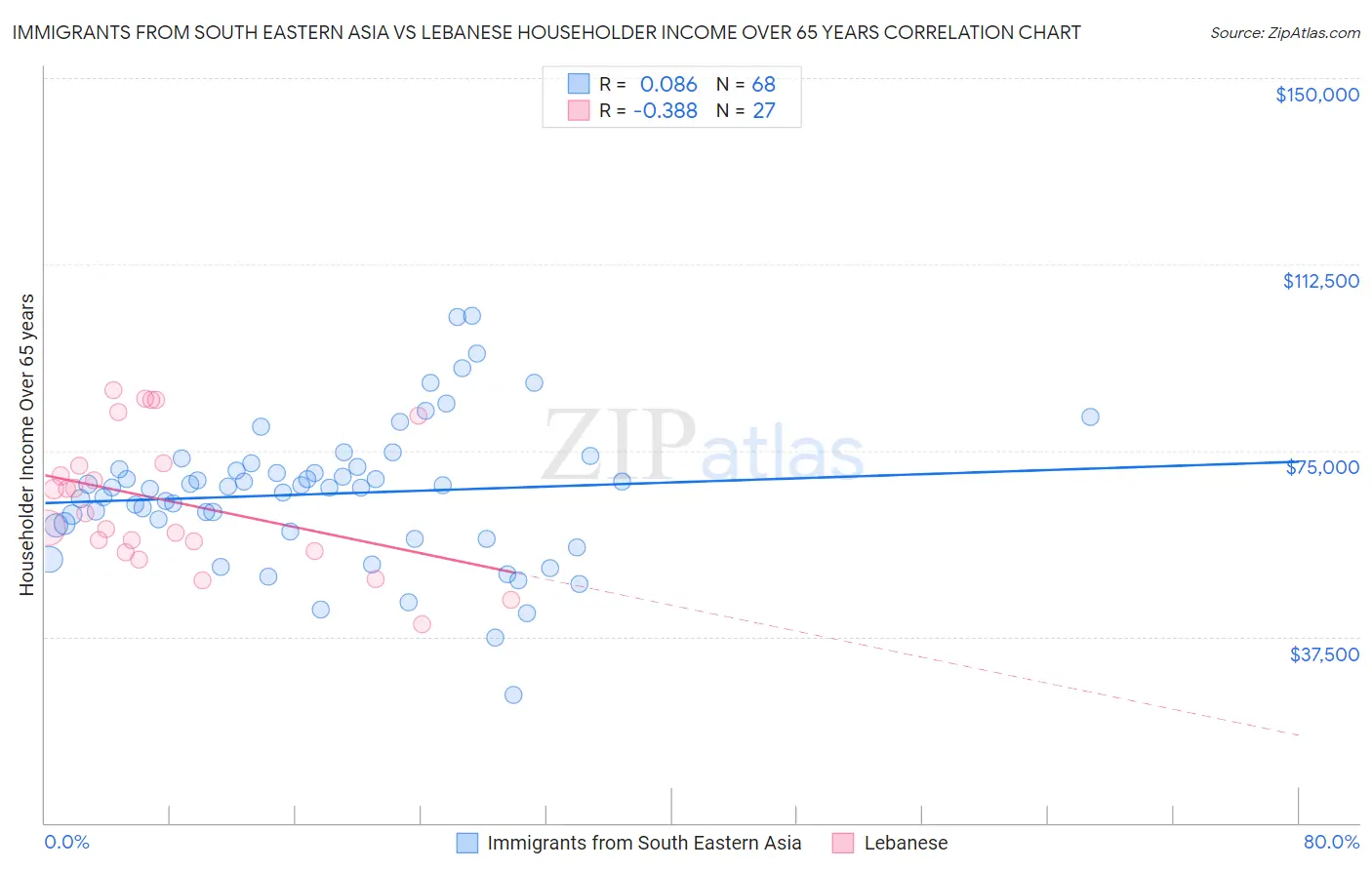 Immigrants from South Eastern Asia vs Lebanese Householder Income Over 65 years