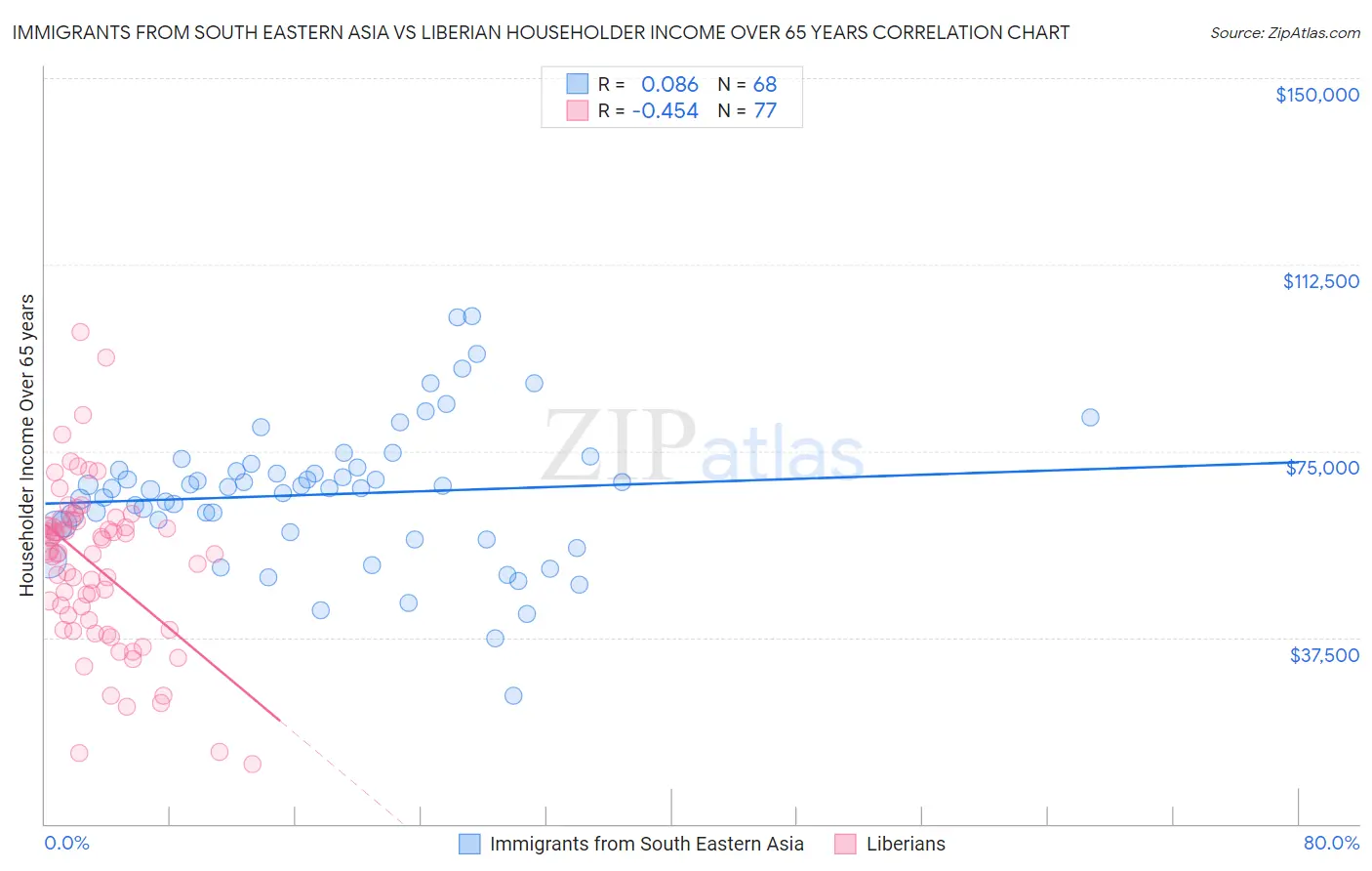 Immigrants from South Eastern Asia vs Liberian Householder Income Over 65 years