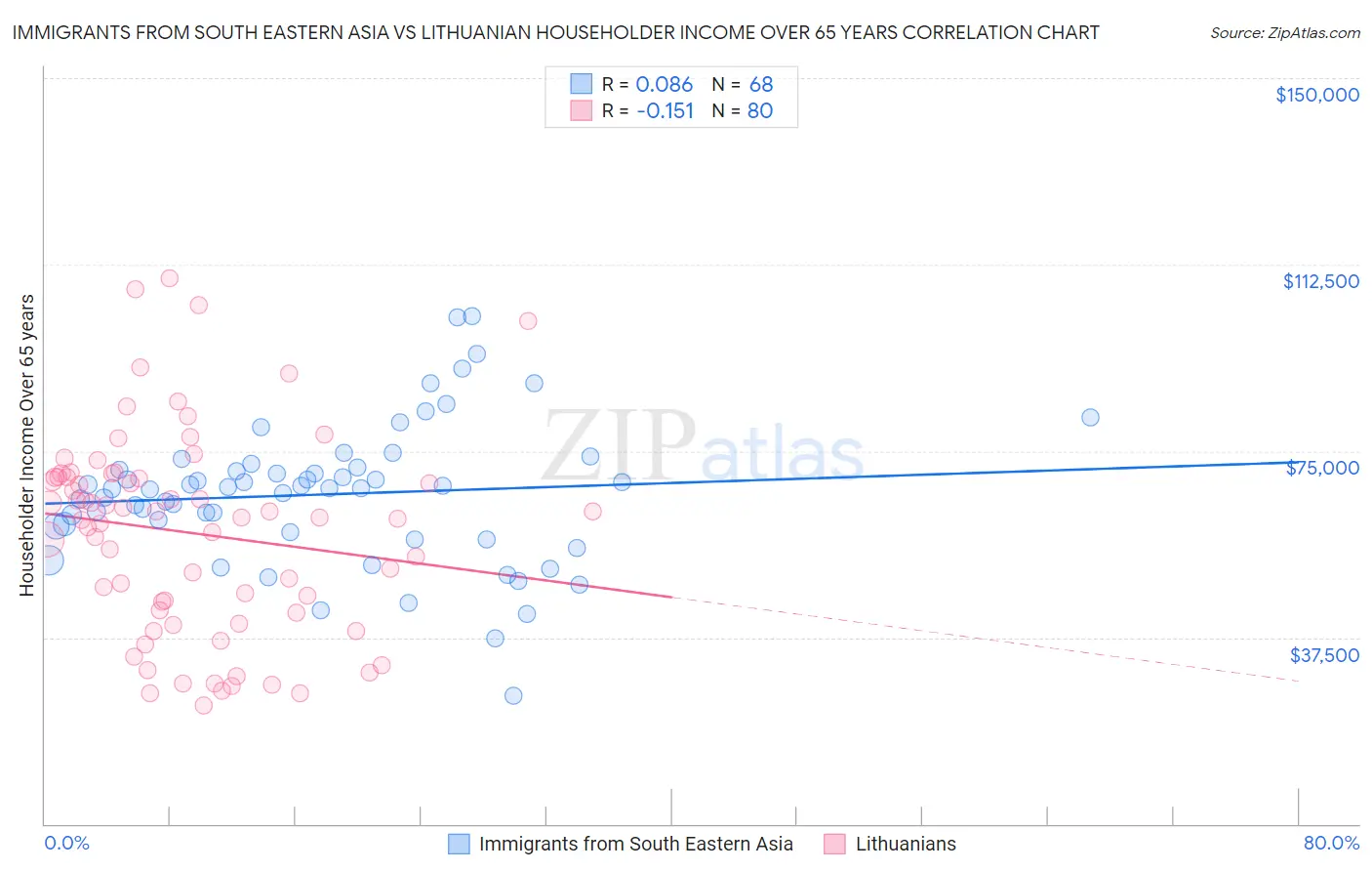 Immigrants from South Eastern Asia vs Lithuanian Householder Income Over 65 years