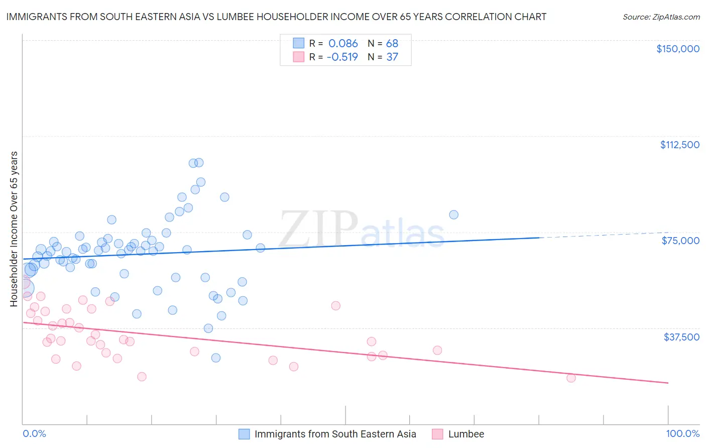 Immigrants from South Eastern Asia vs Lumbee Householder Income Over 65 years