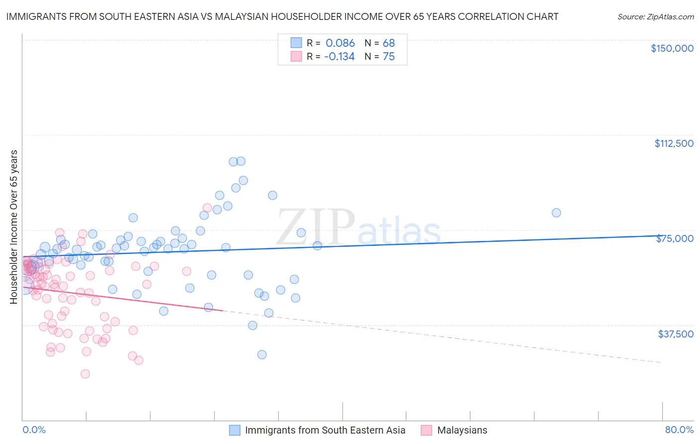 Immigrants from South Eastern Asia vs Malaysian Householder Income Over 65 years