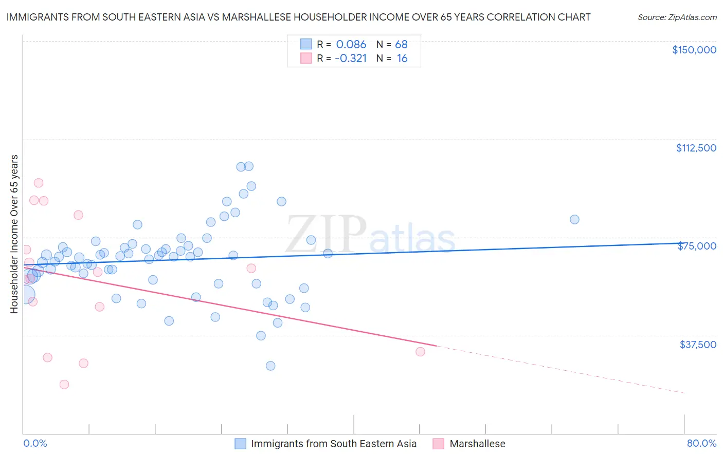 Immigrants from South Eastern Asia vs Marshallese Householder Income Over 65 years