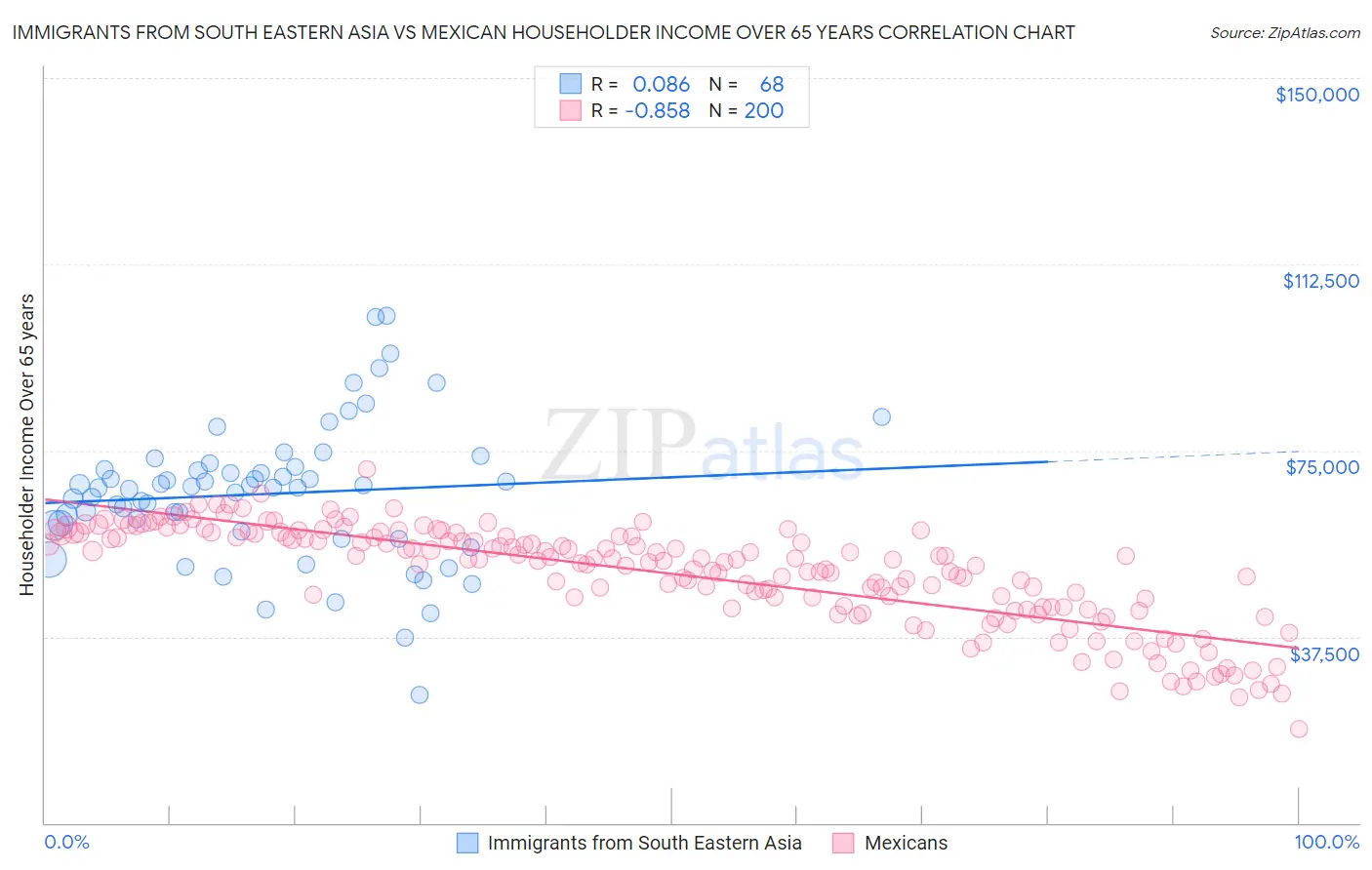 Immigrants from South Eastern Asia vs Mexican Householder Income Over 65 years
