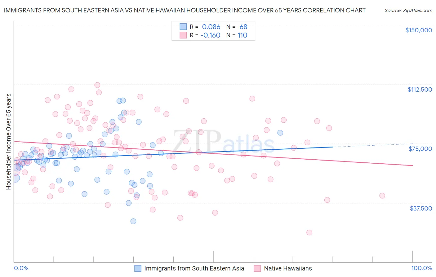 Immigrants from South Eastern Asia vs Native Hawaiian Householder Income Over 65 years