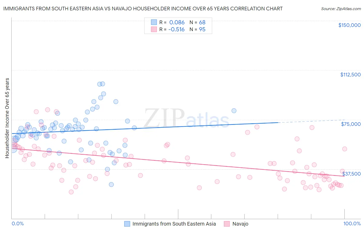 Immigrants from South Eastern Asia vs Navajo Householder Income Over 65 years
