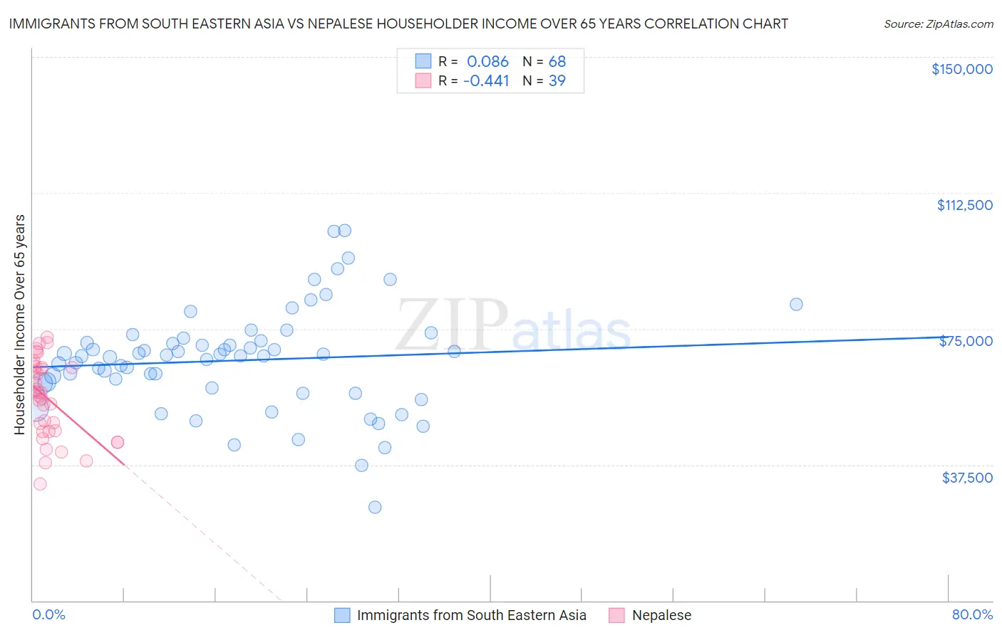 Immigrants from South Eastern Asia vs Nepalese Householder Income Over 65 years