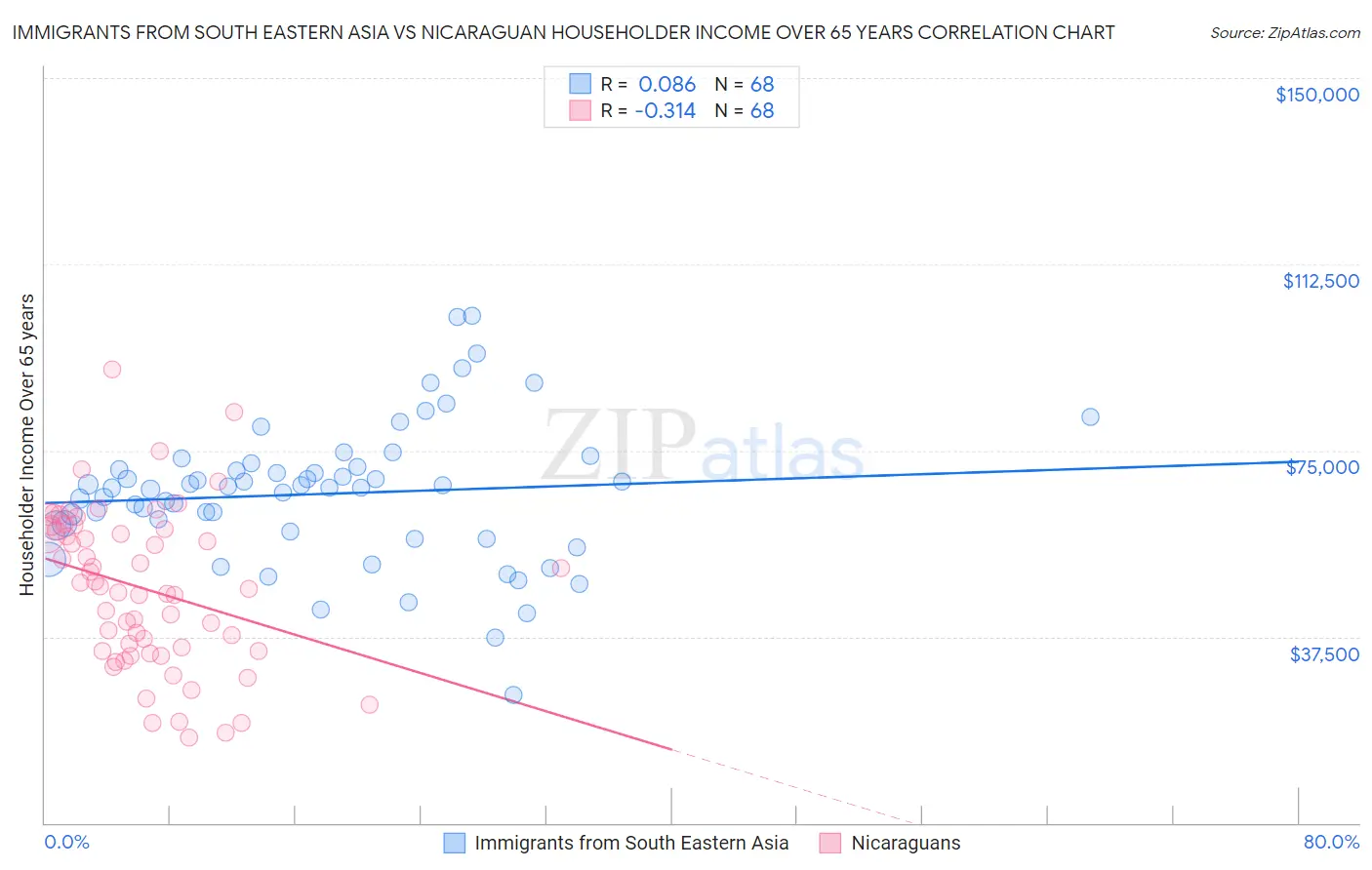 Immigrants from South Eastern Asia vs Nicaraguan Householder Income Over 65 years