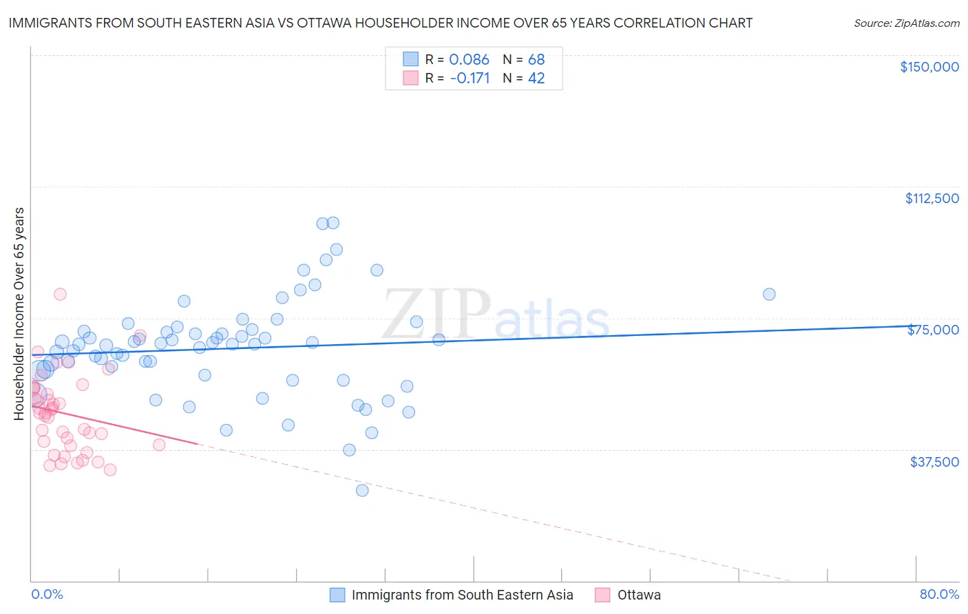 Immigrants from South Eastern Asia vs Ottawa Householder Income Over 65 years