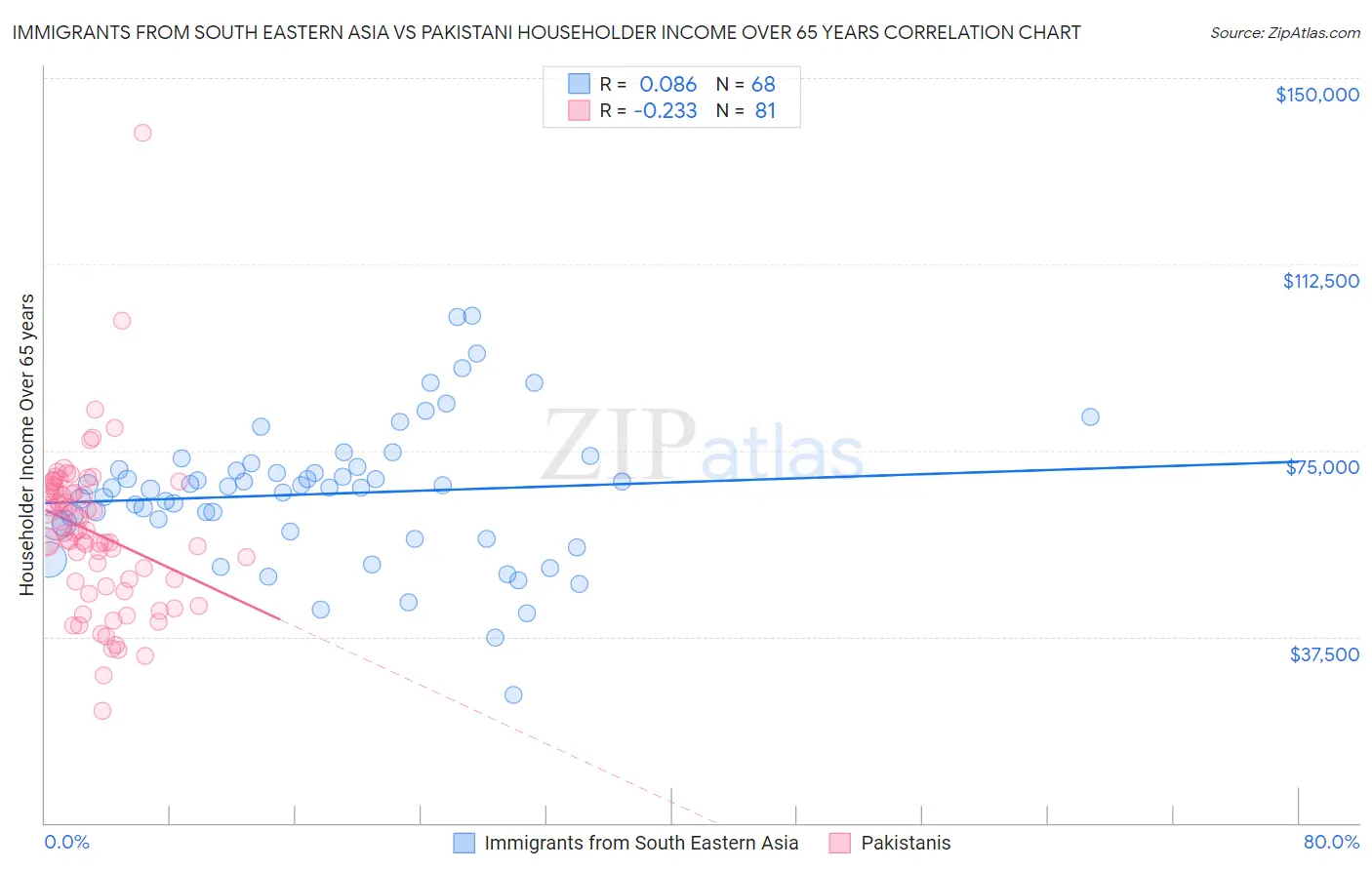 Immigrants from South Eastern Asia vs Pakistani Householder Income Over 65 years