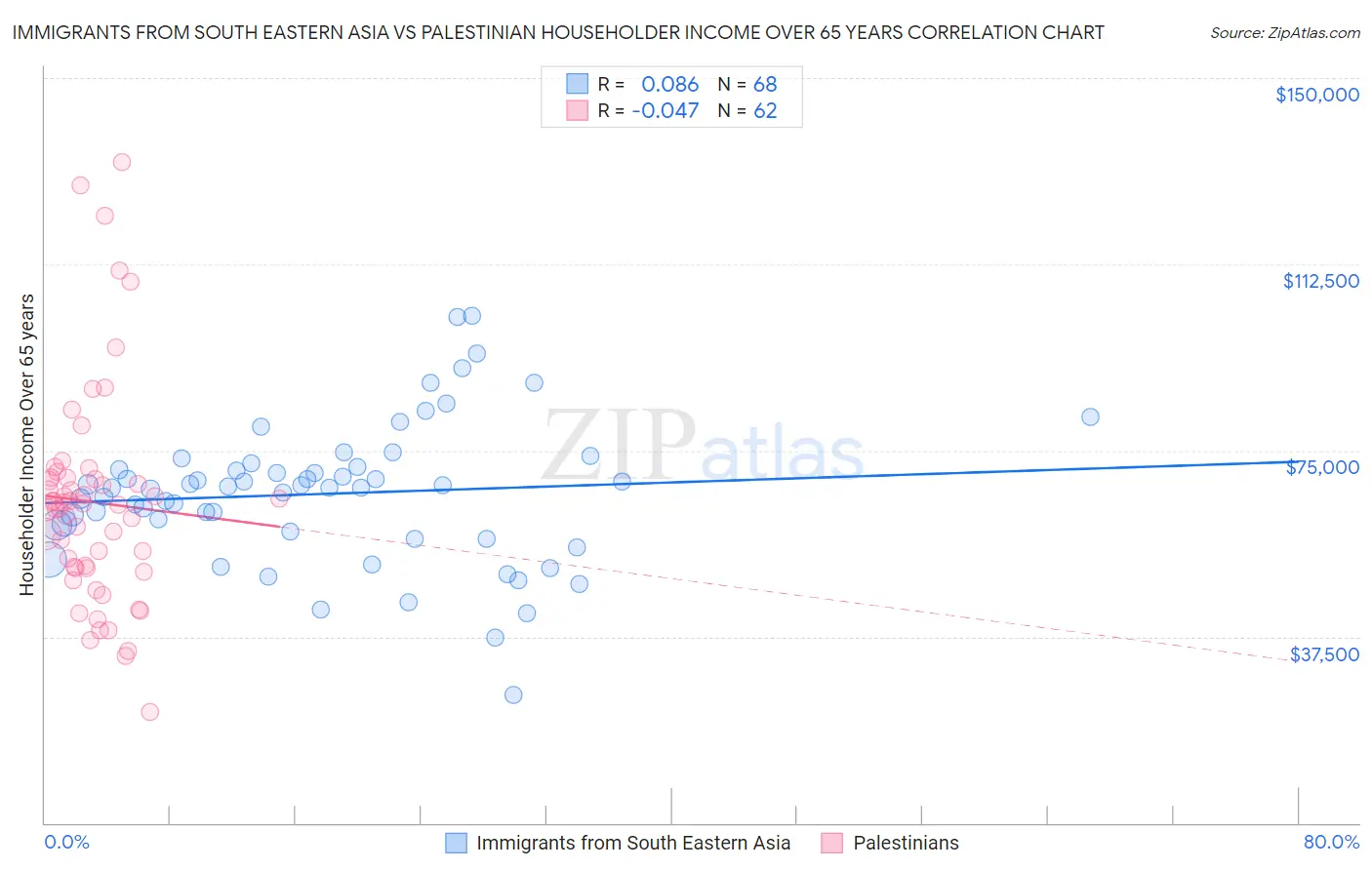 Immigrants from South Eastern Asia vs Palestinian Householder Income Over 65 years