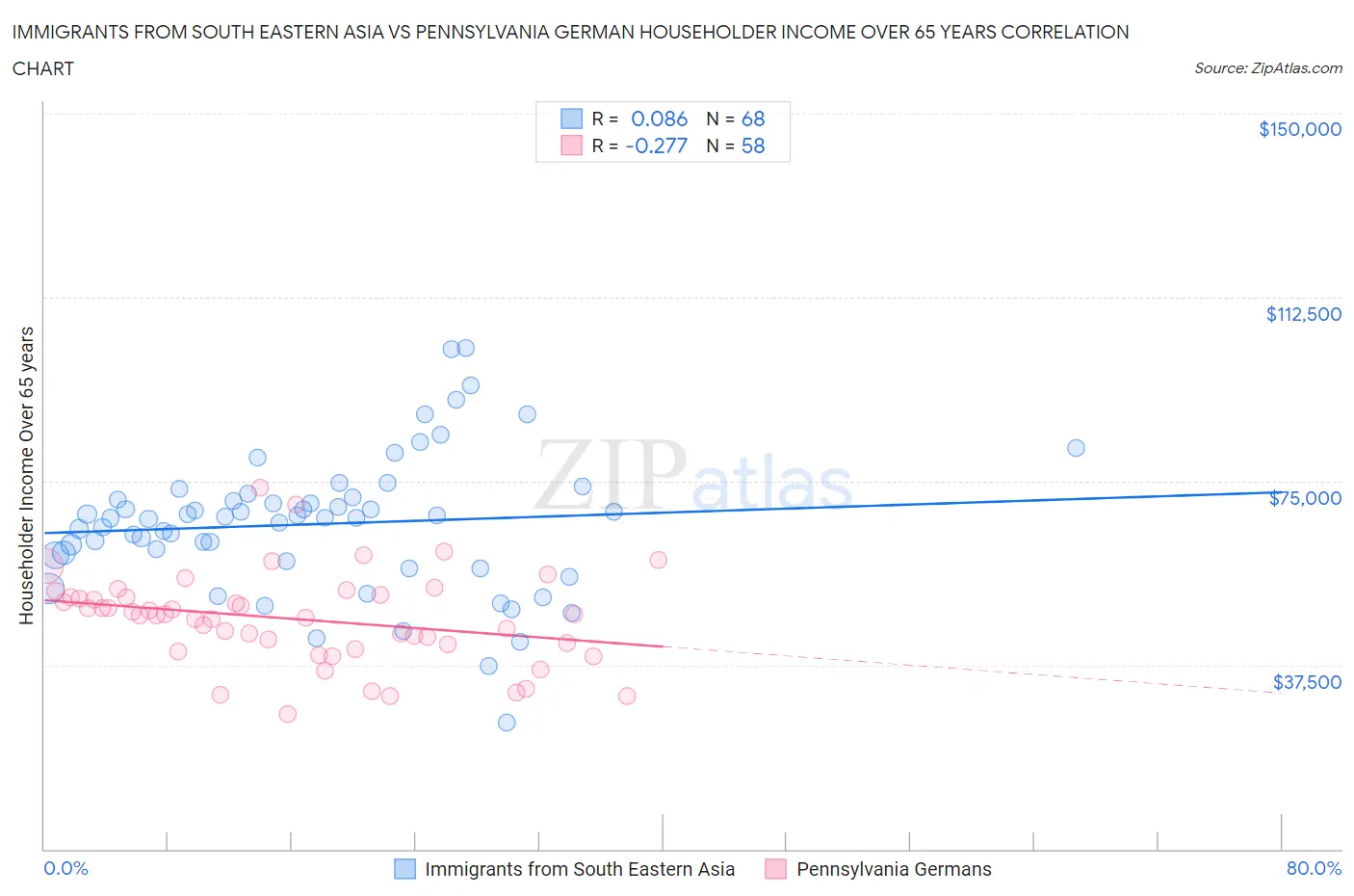 Immigrants from South Eastern Asia vs Pennsylvania German Householder Income Over 65 years