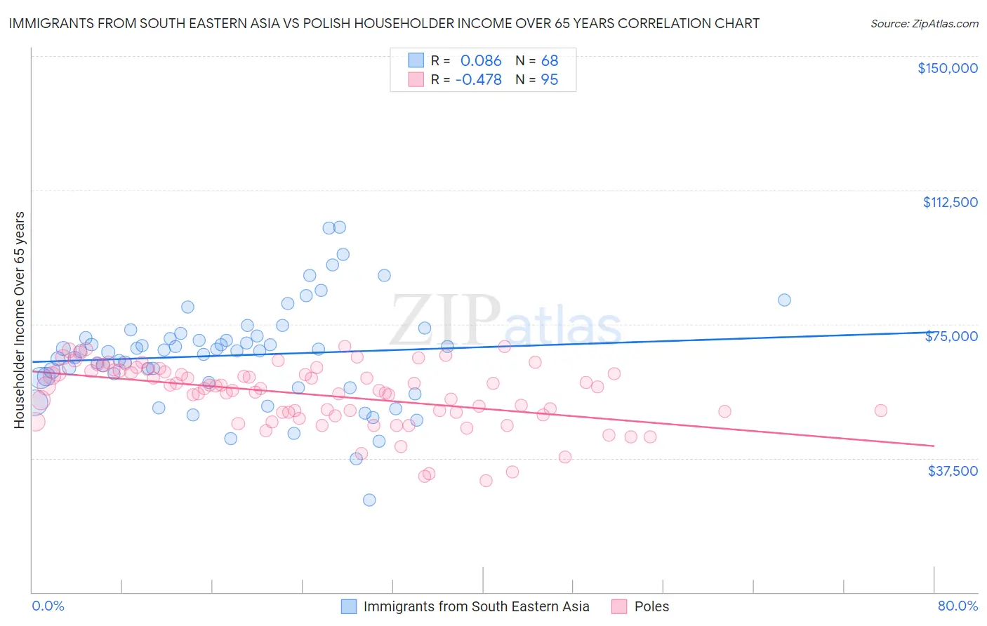 Immigrants from South Eastern Asia vs Polish Householder Income Over 65 years