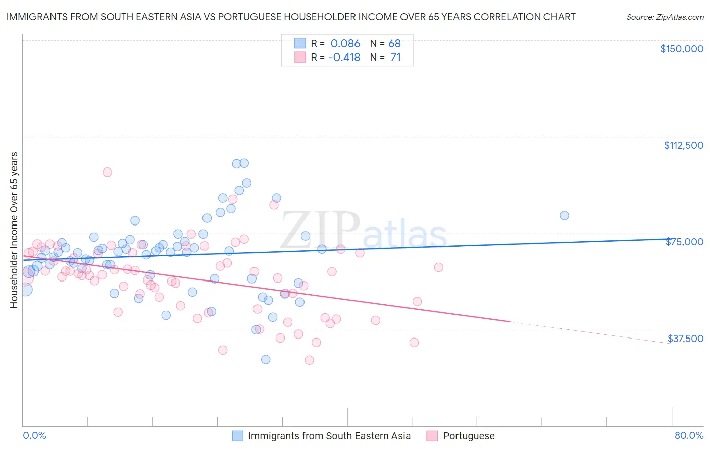 Immigrants from South Eastern Asia vs Portuguese Householder Income Over 65 years