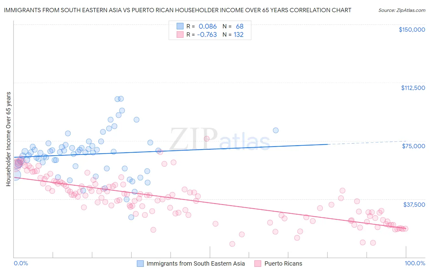 Immigrants from South Eastern Asia vs Puerto Rican Householder Income Over 65 years