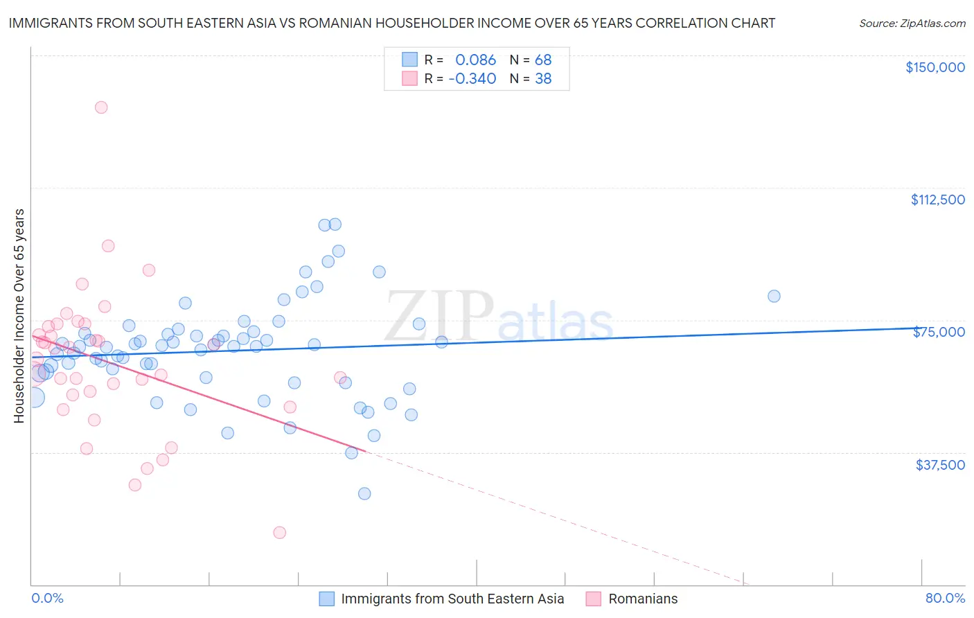 Immigrants from South Eastern Asia vs Romanian Householder Income Over 65 years